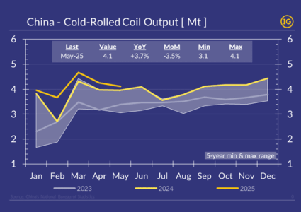 China’s crude steel output contracting despite strong automotive sector in Jun’25