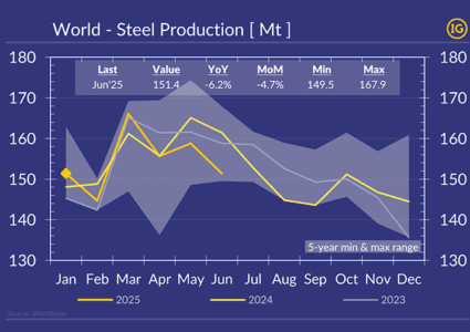 Steel markets under pressure: global output down -5.8% YoY in June