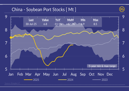 Soybean inventories at Chinese ports remain below 5-year seasonal lows – despite strong recovery