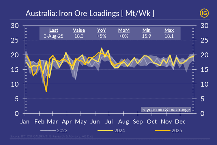 Graph showing weekly iron ore shipments from Australia in million tonnes per week, spanning the full calendar year for 2023, 2024, and 2025. The 2025 line highlights a shipment volume of 18.3 million tonnes in the week ending 3 August 2025 — marking the highest seasonal level recorded in the past five years. The chart also includes a shaded band illustrating the five-year minimum and maximum range for comparison. The visual is presented in the branded colours of IFCHOR GALBRAITHS.