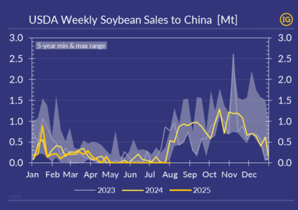 Trump urges China to quadruple soybean purchases — but 4×0 still equals 0!