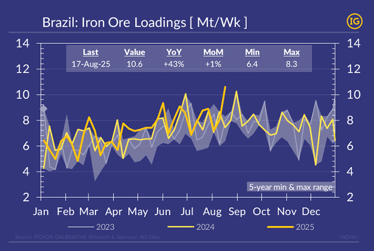 Graph in IG brand colours showing growth in Brazilian iron ore exports and global iron ore shipments.