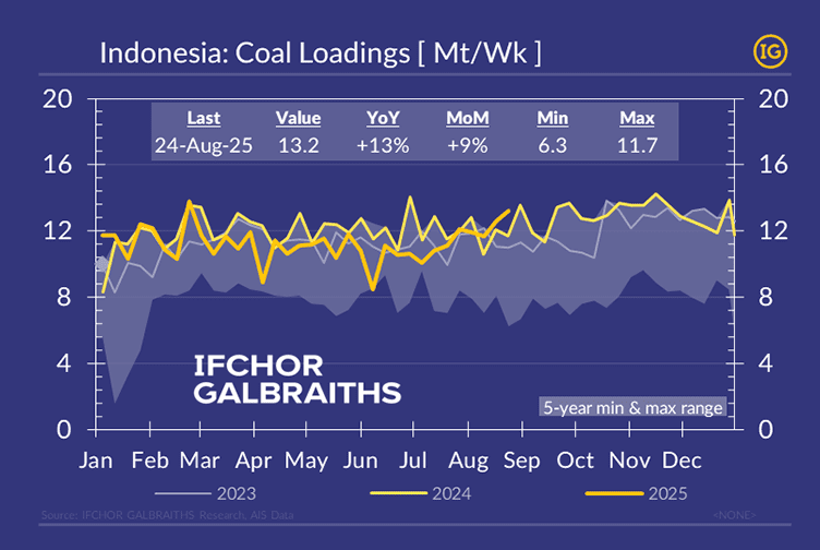Graph of Indonesia weekly coal exports in million tonnes per week, highlighting August 2025 export trends.