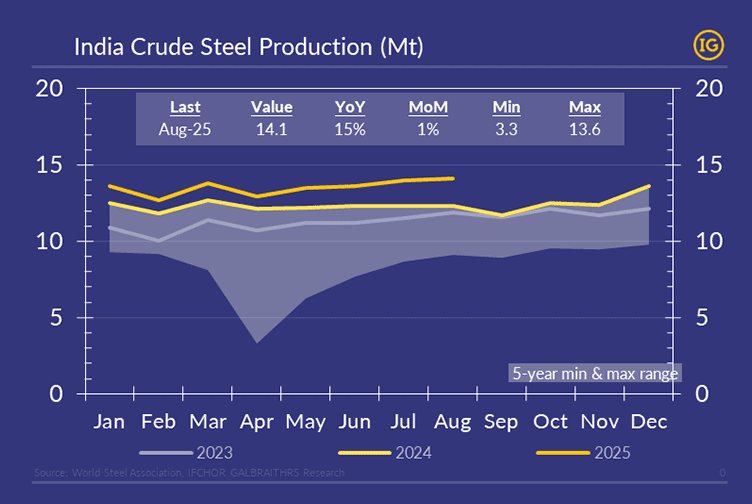 Chart in IFCHOR GALBRAITHS brand colours showing India crude steel production August 2025 at 14.1 Mt, up 15% year on year and 1% month on month. The line graph compares monthly crude steel output for 2023, 2024, and 2025, plotted against a shaded 5-year minimum and maximum range. Values highlight India’s strong momentum as the world’s #2 producer behind China.