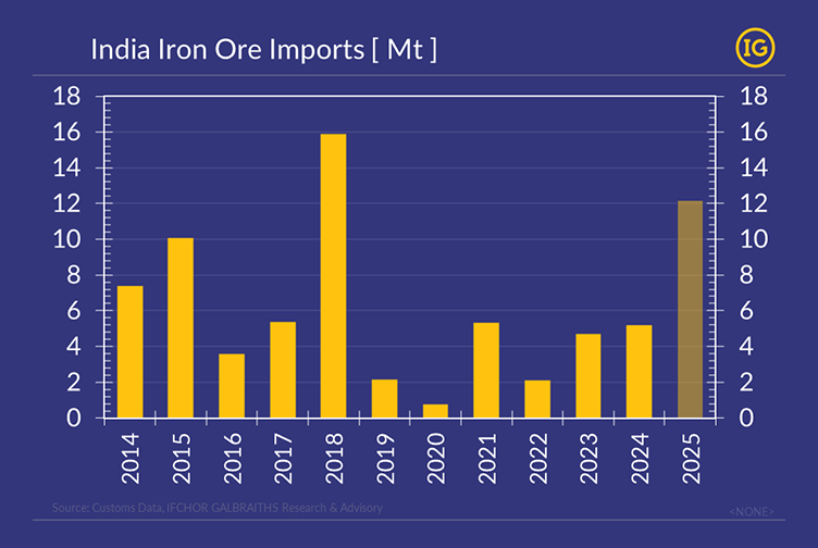 Bar chart showing India seaborne iron ore demand from 2014 to 2025 in IG branded colours (yellow and blue), based on IFCHOR GALBRAITHS Research data.