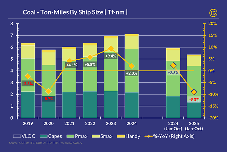 Graph in IFCHOR GALBRAITH brand colours showing global coal ton-miles by ship size from 2019 to 2025, highlighting the shift from Capesize to Panamax vessels and a 9% year-on-year decline in 2025.