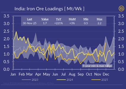 India’s iron-ore exports rebound as export-duty hike is deferre
