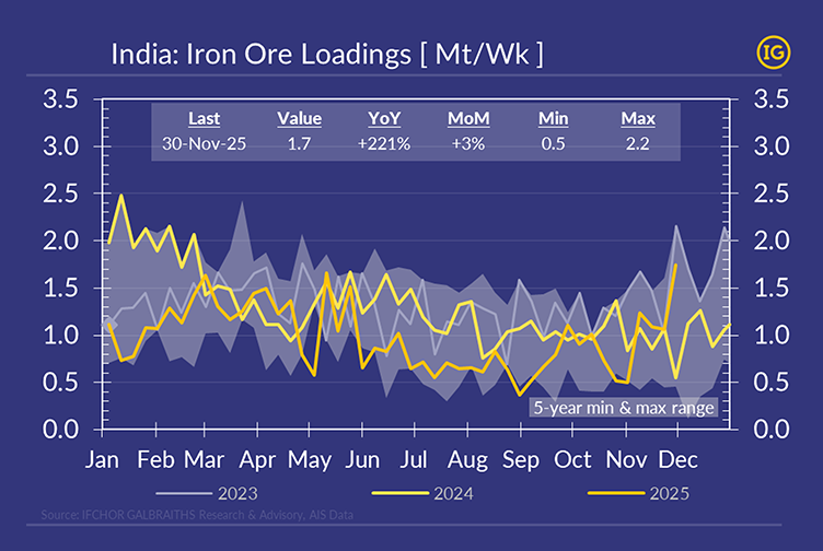 India iron-ore loadings chart for 2023–2025 in IFCHOR GALBRAITHS branded colours