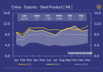 China’s steel exports conclude record high in 2025