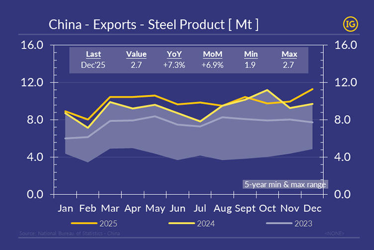 China steel exports 2025, monthly steel product export volumes in million tonnes compared with previous years
