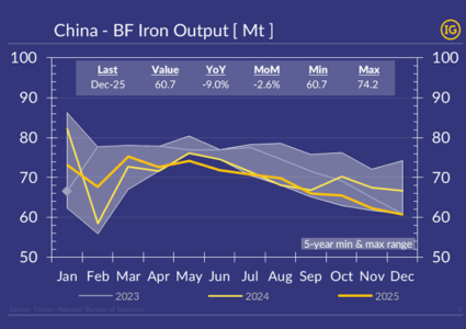 China steel output falls as supply imbalance grows