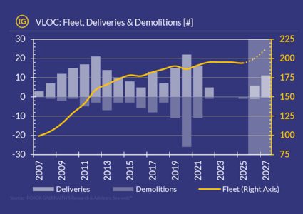 VLOC deliveries return in 2026 after long pause