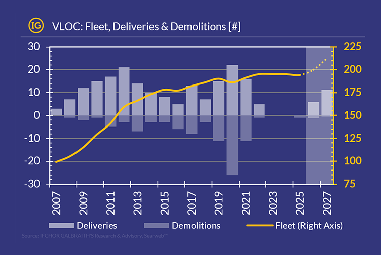 VLOC fleet evolution showing annual deliveries and demolitions from 2007 to 2027, with fleet size increasing from 2026 as newbuilding deliveries resume and demolitions decline.
