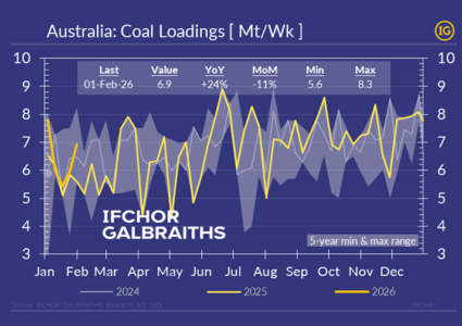 Australian coal loadings surge as Indonesian supply uncertainty grows