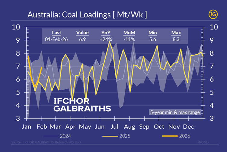 Australian coal loadings chart showing weekly exports rebounding to 6.9 Mt, with year-on-year growth and comparison versus five-year minimum and maximum ranges