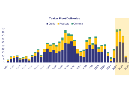 A changing tanker orderbook mix