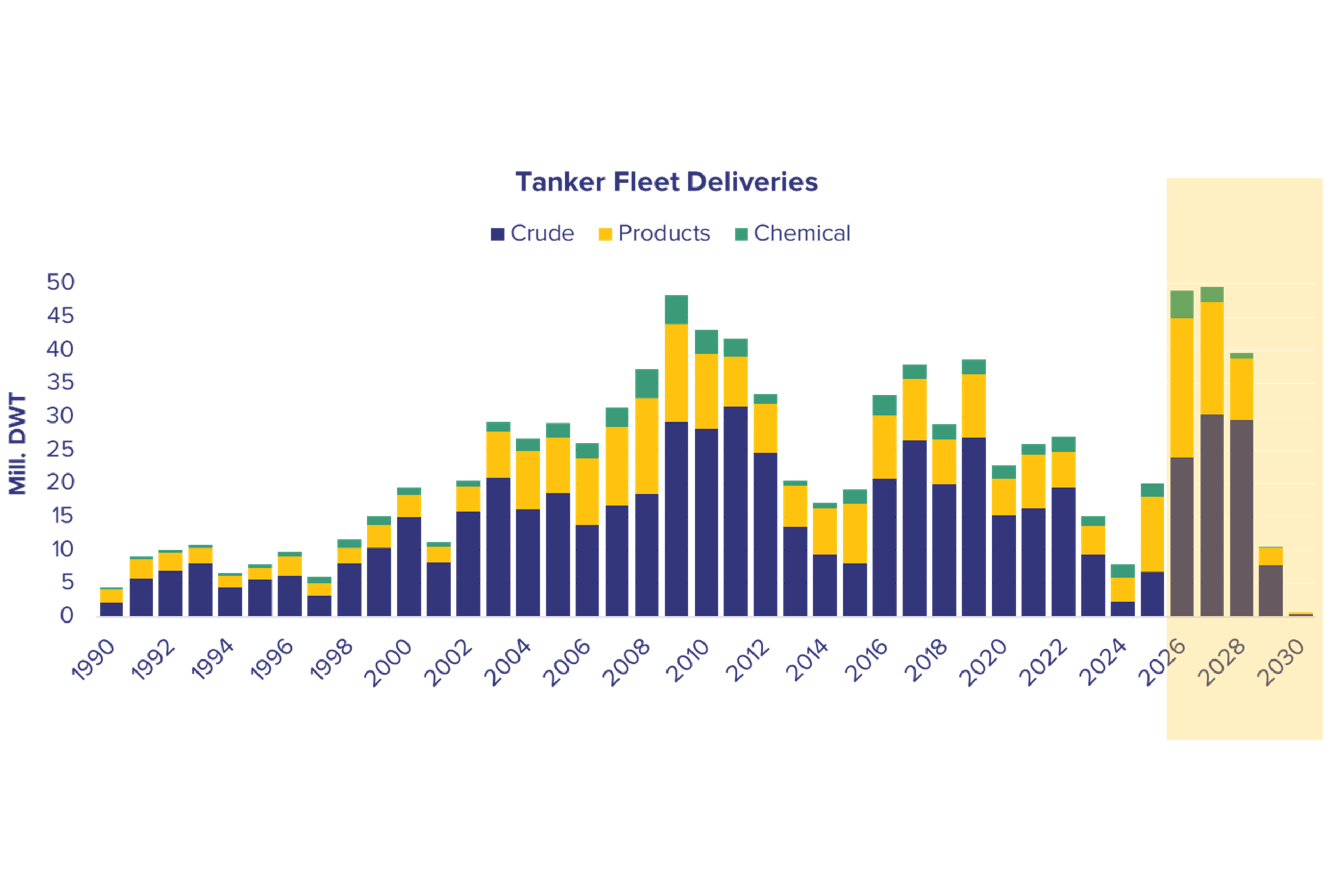 Chart showing tanker fleet deliveries with crude oil tankers leading capacity growth