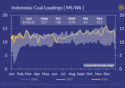 Policy-driven supply constraints weigh on Indonesia’s coal exports