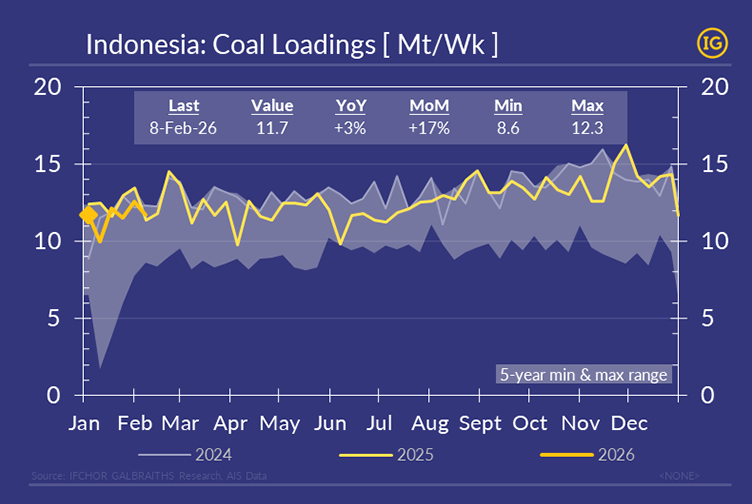Indonesia coal exports Cal 2026 weekly loadings in Mt per week versus 2024 and 2025, highlighting reduced volumes amid policy pressure despite short-term weekly rebound within the five-year range.