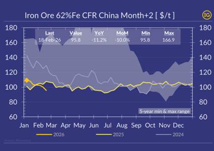 Iron ore prices dipping to a 5-year seasonal low