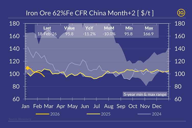 Iron ore price 62 Fe China two month futures showing decline as China port inventories approach record levels