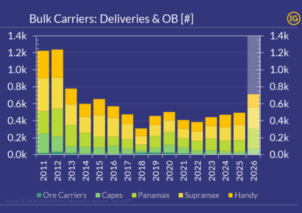 2026: a decade-high in bulk deliveries