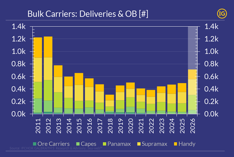 Bulk carrier deliveries in 2026 are projected to reach a decade-high, driven primarily by Kamsarmax and Ultramax fleet expansion, while the VLOC segment re-enters the delivery cycle.