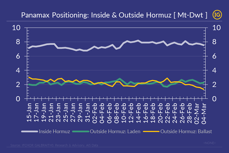 Panamax positioning inside and outside the Strait of Hormuz showing bulk carrier capacity trends in IFCHOR GALBRAITHS brand colours