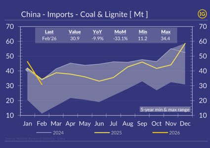 Coal imports in China are mirroring Indonesian coal exports