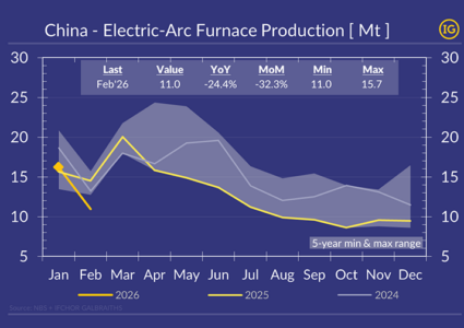 Sharp slowdown of China’s electric-arc furnace output at the start of 2026