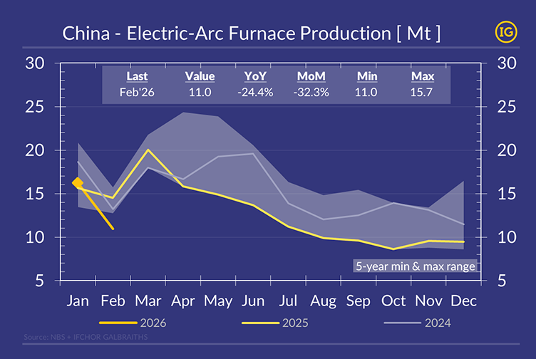 Chart showing China electric-arc furnace output slowdown in early 2026 with monthly production trends, YoY decline and comparison with previous years