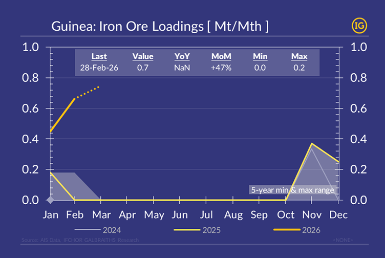 Graph of Simandou iron ore exports in Guinea showing monthly loadings, with limited 2026 volumes due to rail constraints and gradual port improvements.