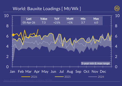 Weekly bauxite loadings reached a new record