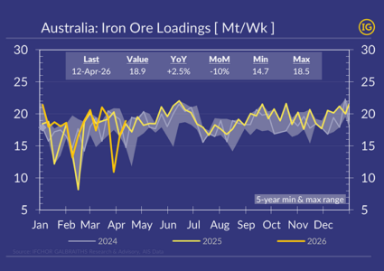 Australian iron ore exports rebound to seasonal weekly record