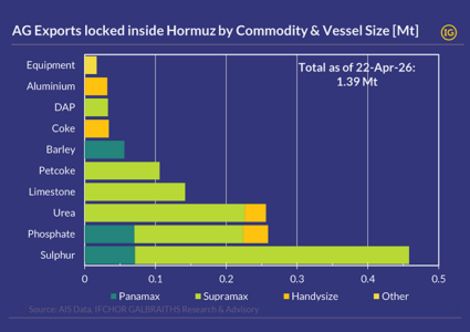 Hormuz Fertiliser trap: ~1Mt stranded as global supply tightens