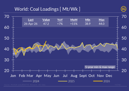 World coal loadings hit 5-Year High on anticipation of peak cooling demand