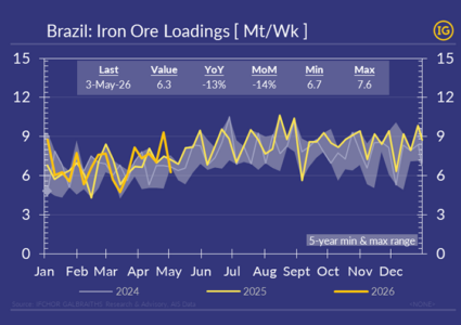 Brazil iron ore loadings lower on terminal maintenance