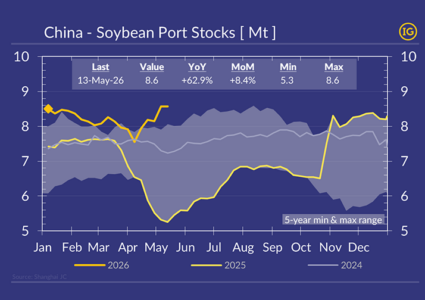 China enters the US-China presidential summit in Beijing with little urgency to buy soybeans