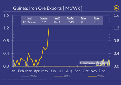Guinea: last week saw iron ore shipments above 1.2Mt/Wk