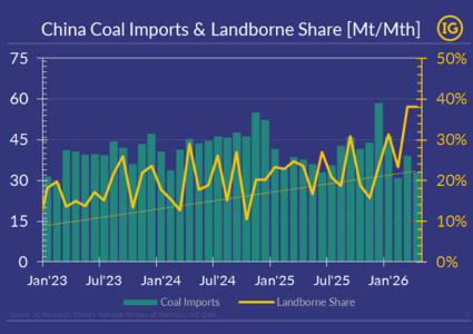 China’s double coal exit: less imports, more by land