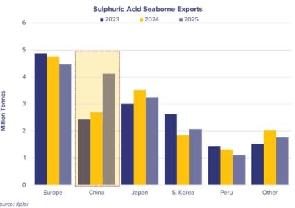 China sulphuric acid export ban