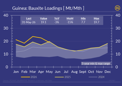 Guinea bauxite loadings signal tightening global supply