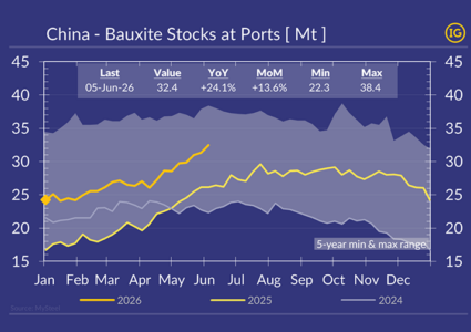 China’s bauxite inventories continue to rise despite firmer prices