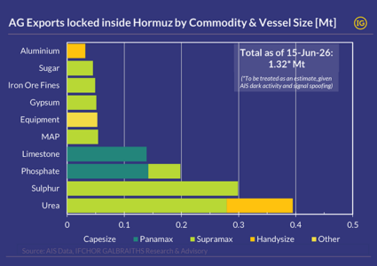 Hormuz reopening may unlock 1Mt of trapped fertilizers, but recovery will be gradual
