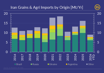 Iran’s grain suppliers unlikely to change despite US talks