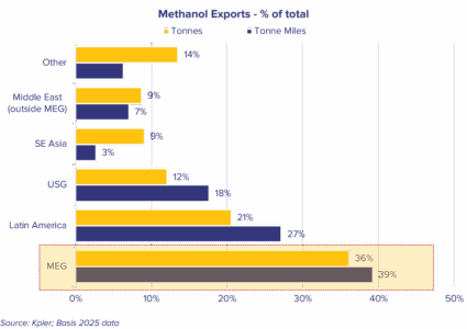 Methanol MEG Export Dislocations
