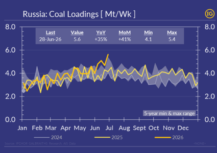 Russian coal loadings hit 5-year high