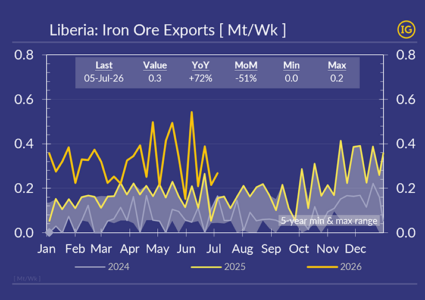Beyond Guinea: Liberia’s iron ore export boom accelerates