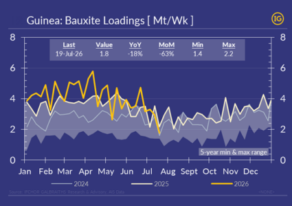 Guinea bauxite loadings slump as Winning shifts transhipment capacity to Simandou