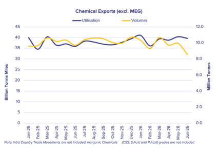 Organic chemical trade: utilisation is aided by reshaping trade flows despite the drop in volumes